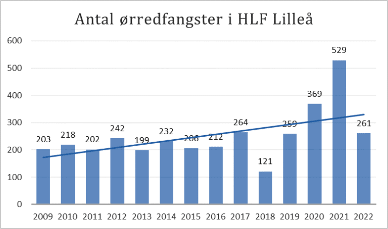 Ørredfangster 2009-2023